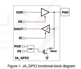 High speed 3.3V I/0 Library with 8kV ESD protection in TPSCo 65nm technology Block Diagam