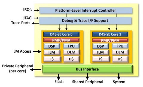 8-stage superscalar processor that supports ISO 26262 ASIL (Automotive Safety Integrity Level) -D level functional safety for automotive applications Block Diagam