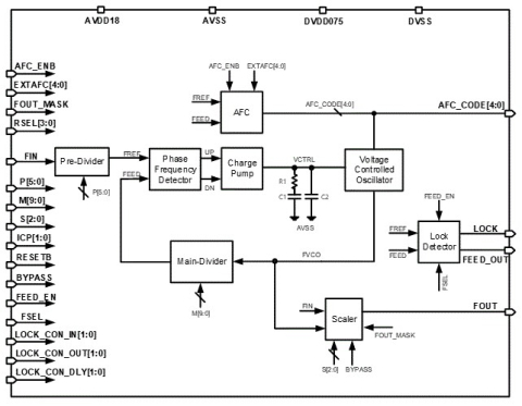 3.2GHz Integer PLL Block Diagam