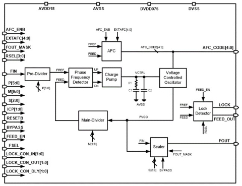 4.5GHz Integer PLL Block Diagam