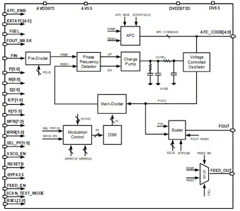 1.2GHz Fractional-N/SSC PLL Block Diagam