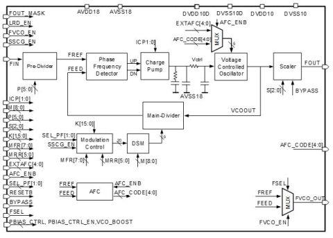 2.2GHz Fractional-N/SSC PLL Block Diagam