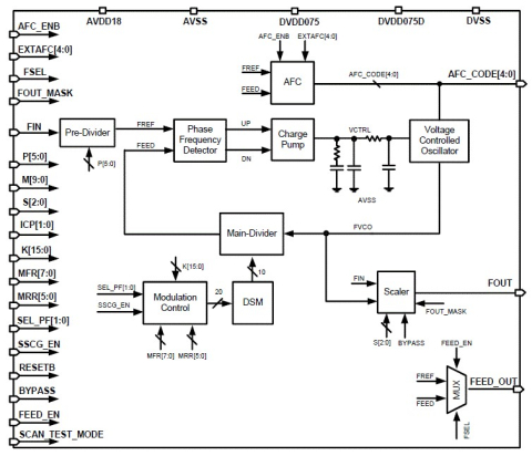 2.5GHz Fractional-N/SSC PLL Block Diagam