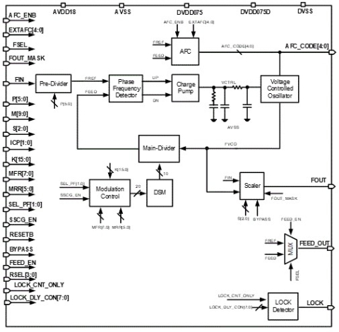 3.2GHz Fractional-N/SSC PLL Block Diagam