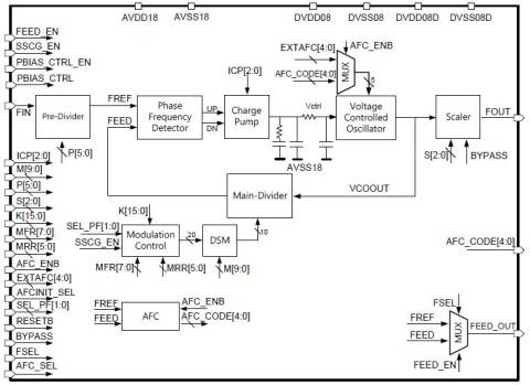 3.5GHz Fractional-N/SSC PLL Block Diagam