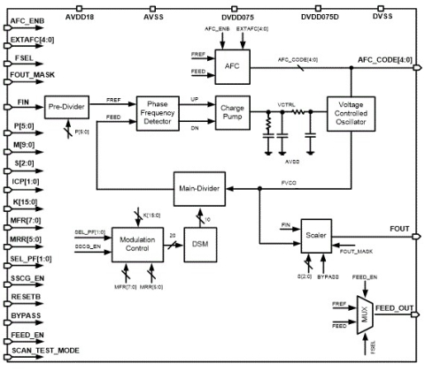 6.6GHz Fractional-N/SSC PLL Block Diagam