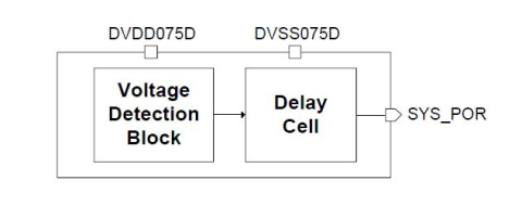 0.75V Power On Reset Block Diagam