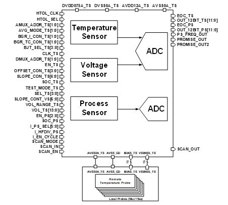 PVT Sensor Block Diagam