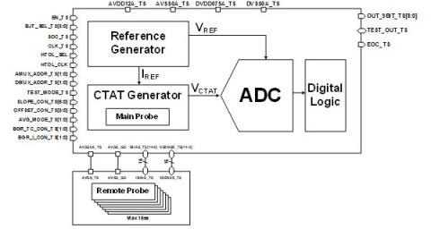 Remote Temperature Sensor Block Diagam