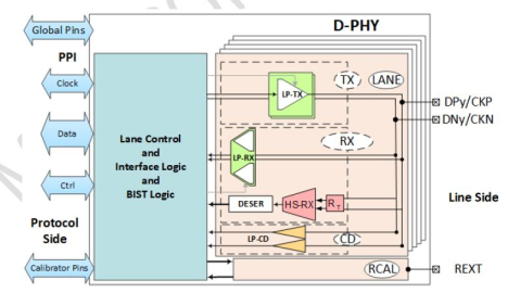 MIPI D-PHY DSI RX (Receiver) in GlobalFoundries 22FDX Block Diagam