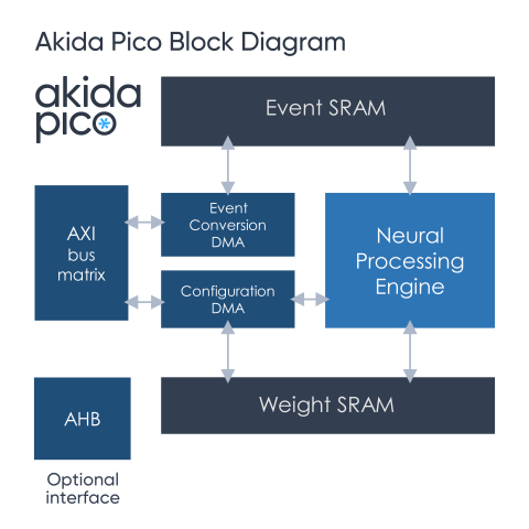 Ultra Low Power AI core Block Diagam