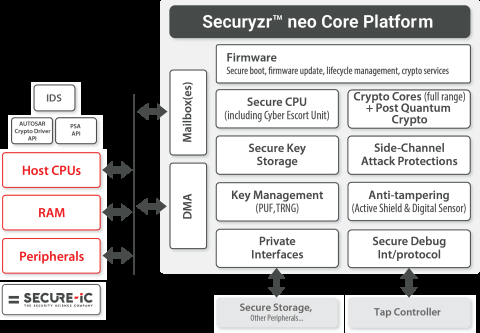 Securyzr™ neo Core Platform - One core, multiple products Block Diagam