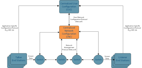 Centralized Network Configurator (CNC) for TSN nodes such as endpoints and Switches Block Diagam