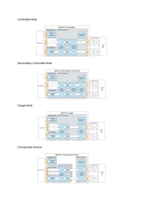 MIPI I3C Controller and Target fully featured IP solution Block Diagam