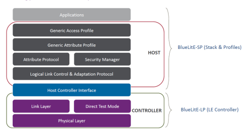 Bluetooth low energy v6.0 Baseband Controller, Protocol Software Stack and Profiles IP Block Diagam