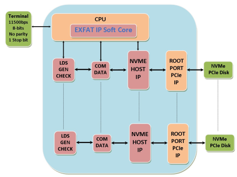 EXFAT IP Soft Core for NVMe Block Diagam