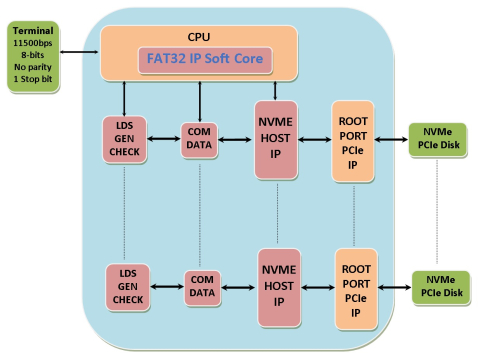 FAT32 IP Soft Core for NVMe Block Diagam