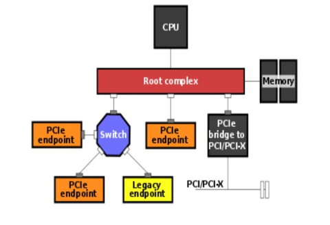 PCIe - PCI Express Controller Block Diagam