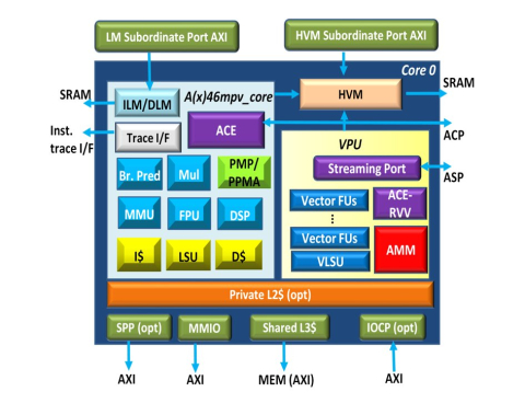 32 bit RISC-V Multicore Processor with 256-bit VLEN and AMM Block Diagam