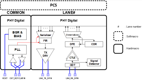 PCIe 4.0 PHY on 5nm Block Diagam