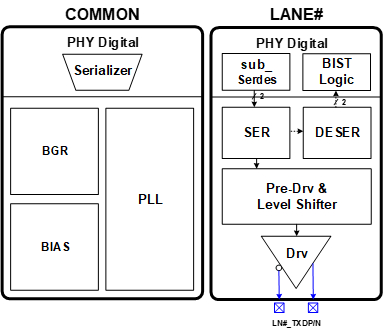 Intra-Panel Multi Strandard TX 8nm Block Diagam