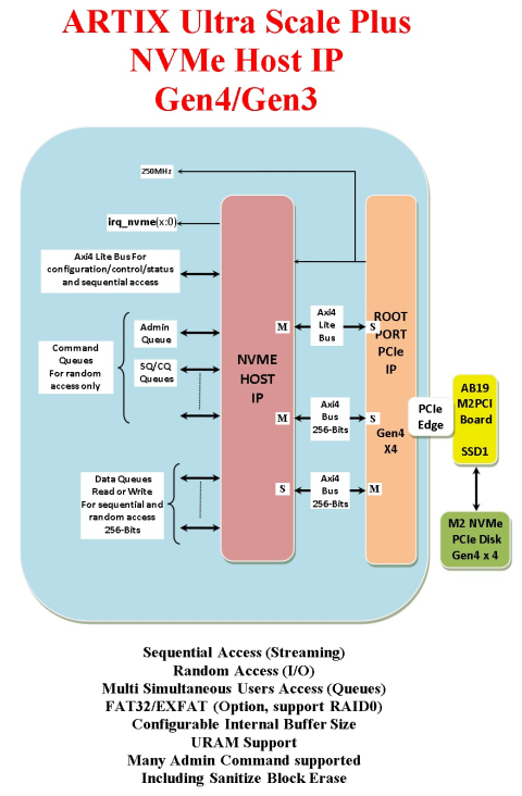 Artix Ultra Scale Plus NVMe Host IP Gen4 Block Diagam