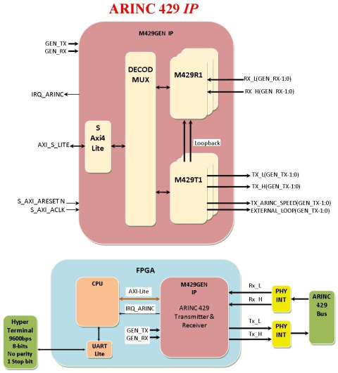 ARINC 429 IP Block Diagam