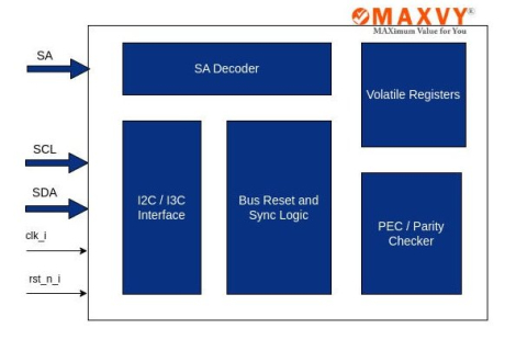 DDR5 Temperature Sensor I3C / I2C Block Diagam