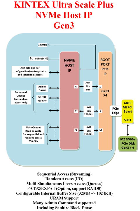 Kintex Ultra Scale Plus NVMe Host IP Block Diagam