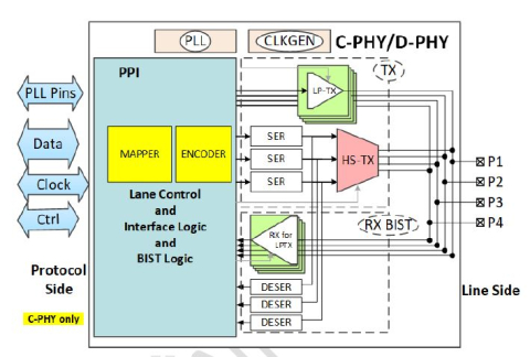 MIPI C-PHY/D-PHY Combo 2-Lane CSI-2 TX+ IP in TSMC 40ULP Block Diagam