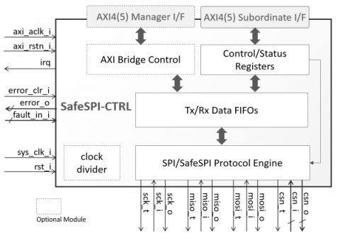 SafeSPI Controller  Block Diagam