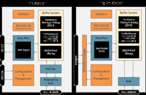 Ultra Compact Ethernet TSN End Station Controller IP for Automotive Block Diagam