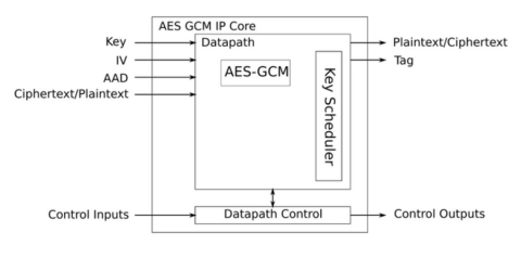 AES GCM IP Core Block Diagam