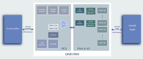 TSMC ONFI 5.1 3,600MT/s PHY, 7nm, 12nm and 28nm Block Diagam