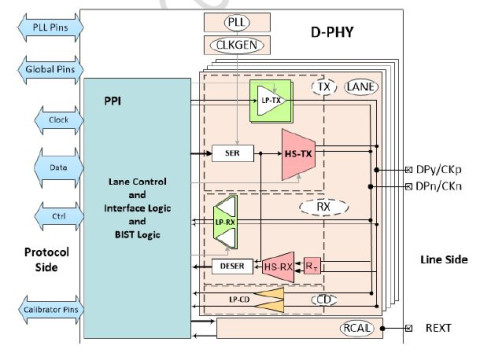 MIPI D-PHY Universal IP in UMC 28HPC+ Block Diagam