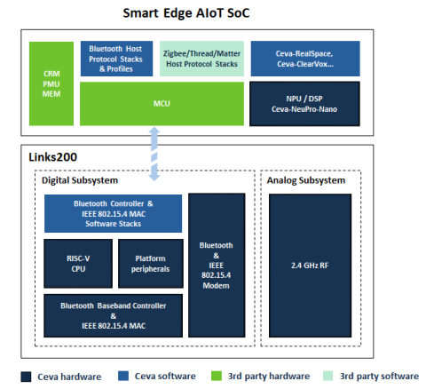 Multi-protocol wireless plaform integrating Bluetooth Dual Mode, IEEE 802.15.4 (for Thread, Zigbee and Matter) Block Diagam