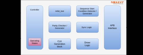 MIPI SPMI Host Controller Block Diagam