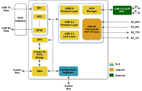 USB 20Gbps Device Controller Block Diagam