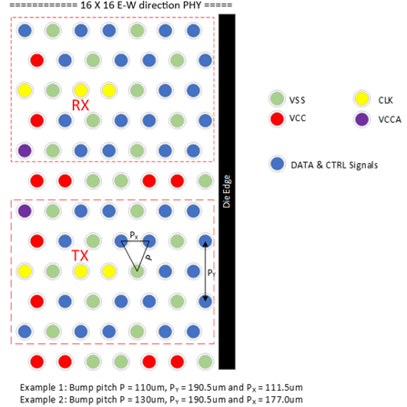 UCIe-S PHY, Standard Package Block Diagam