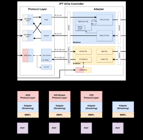 UCIE 2.0 CONTROLLER Block Diagam