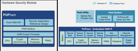 Embedded Hardware Security Module (EVITA-Full Compliant) Block Diagam