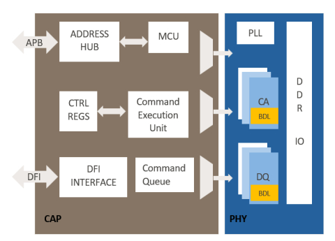 DDR4 PHY, 16nm/12nm Block Diagam