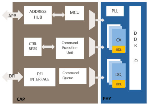 DDR5/4 COMBO PHY N7/N6 Block Diagam