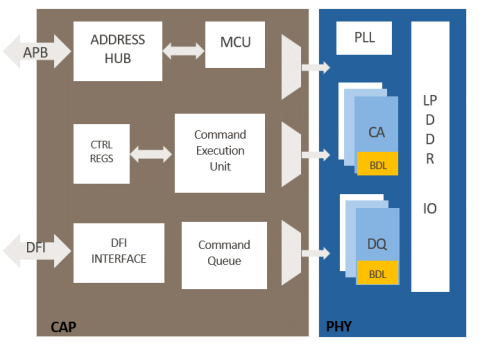 LPDDR5/4X COMBO PHY TSMC T7/T6 Block Diagam