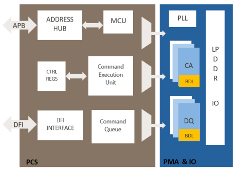 LPDDR5X PHY 3nm Block Diagam