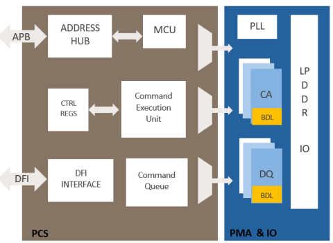 LPDDR5X PHY 5nm/4nm Block Diagam