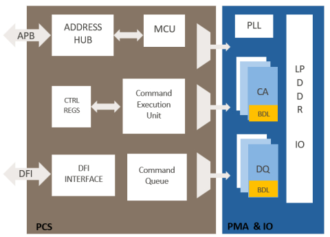 LPDDR5X 7nm/6nm PHY Block Diagam