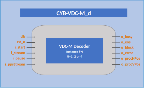 VESA VDC-M Decoder Block Diagam