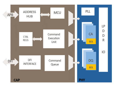 LPDDR5X/5/4X COMBO PHY Block Diagam