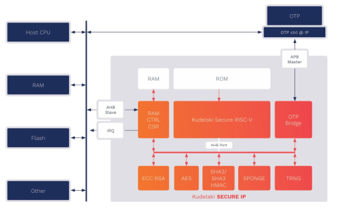 On-chip Security Enclave - Digital IP delivered as RTL Block Diagam